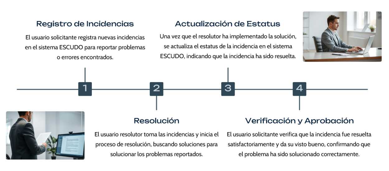 Ciclo Escudo