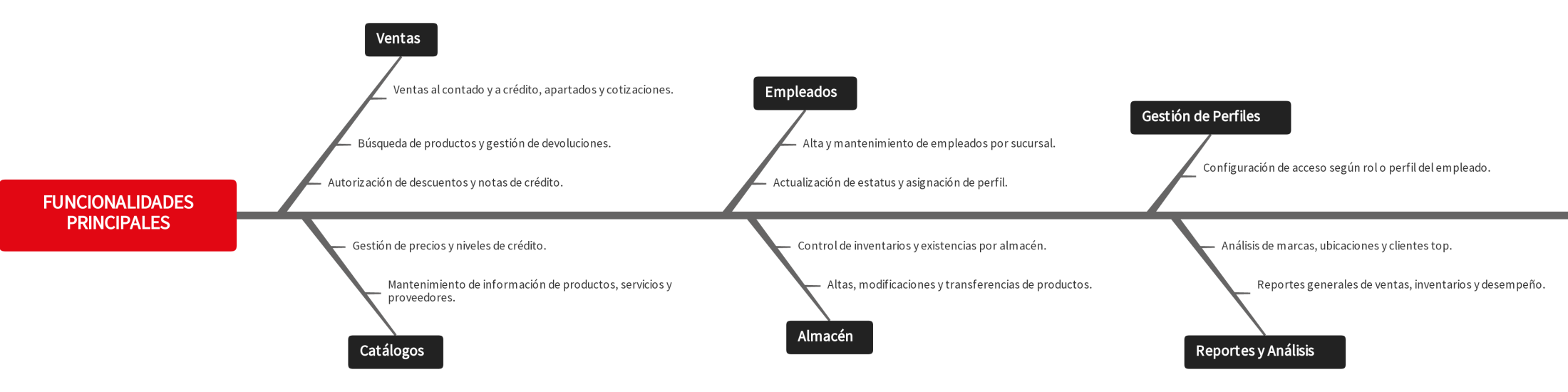 PHOENIX-FUNCIONALIDADES